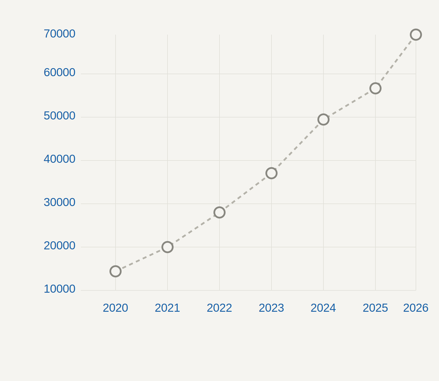 Növekedési grafikon 2020-tól 2026-ig